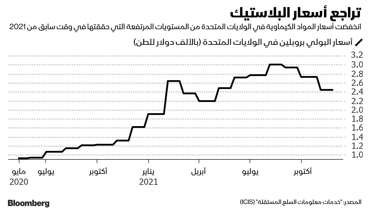 المصدر: بلومبرغ