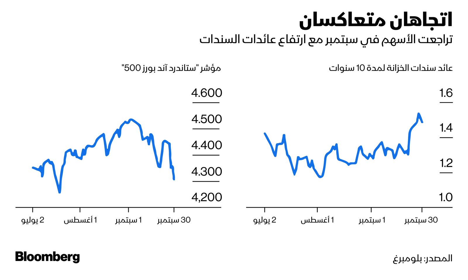 المصدر: بلومبرغ