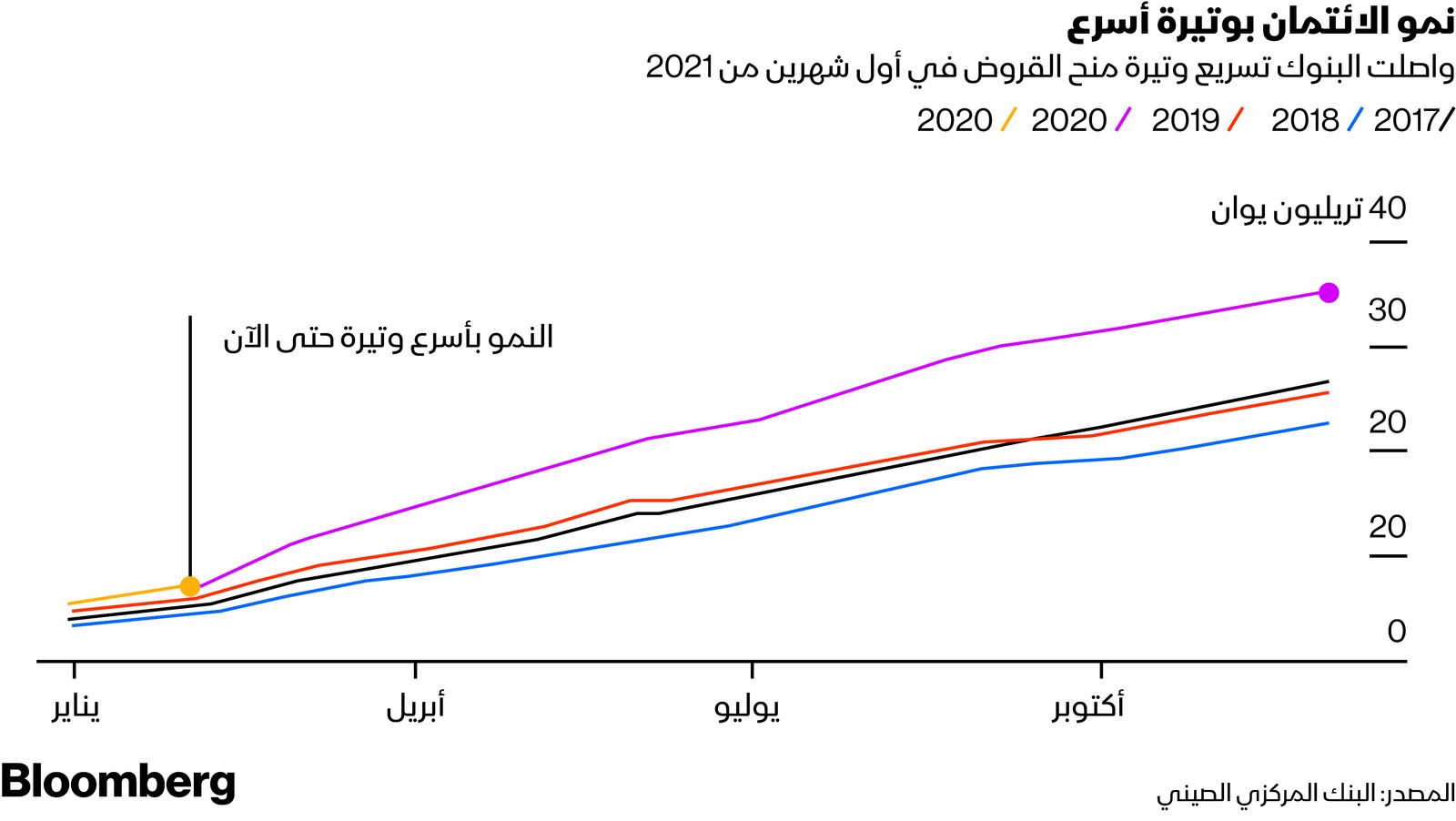 بلومبرغ