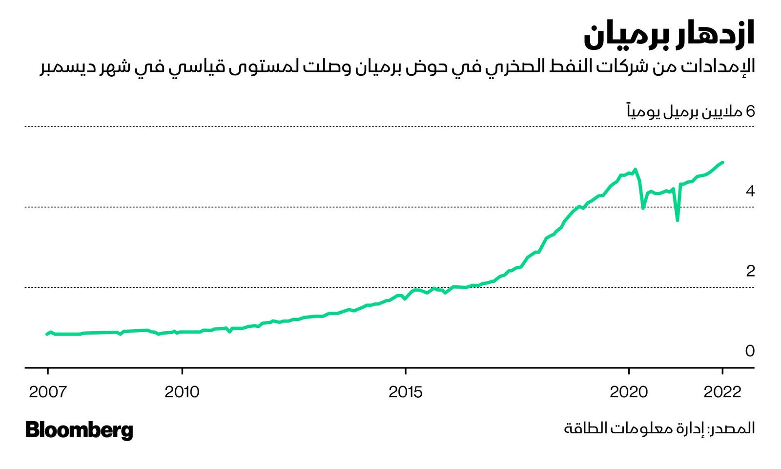 المصدر: بلومبرغ
