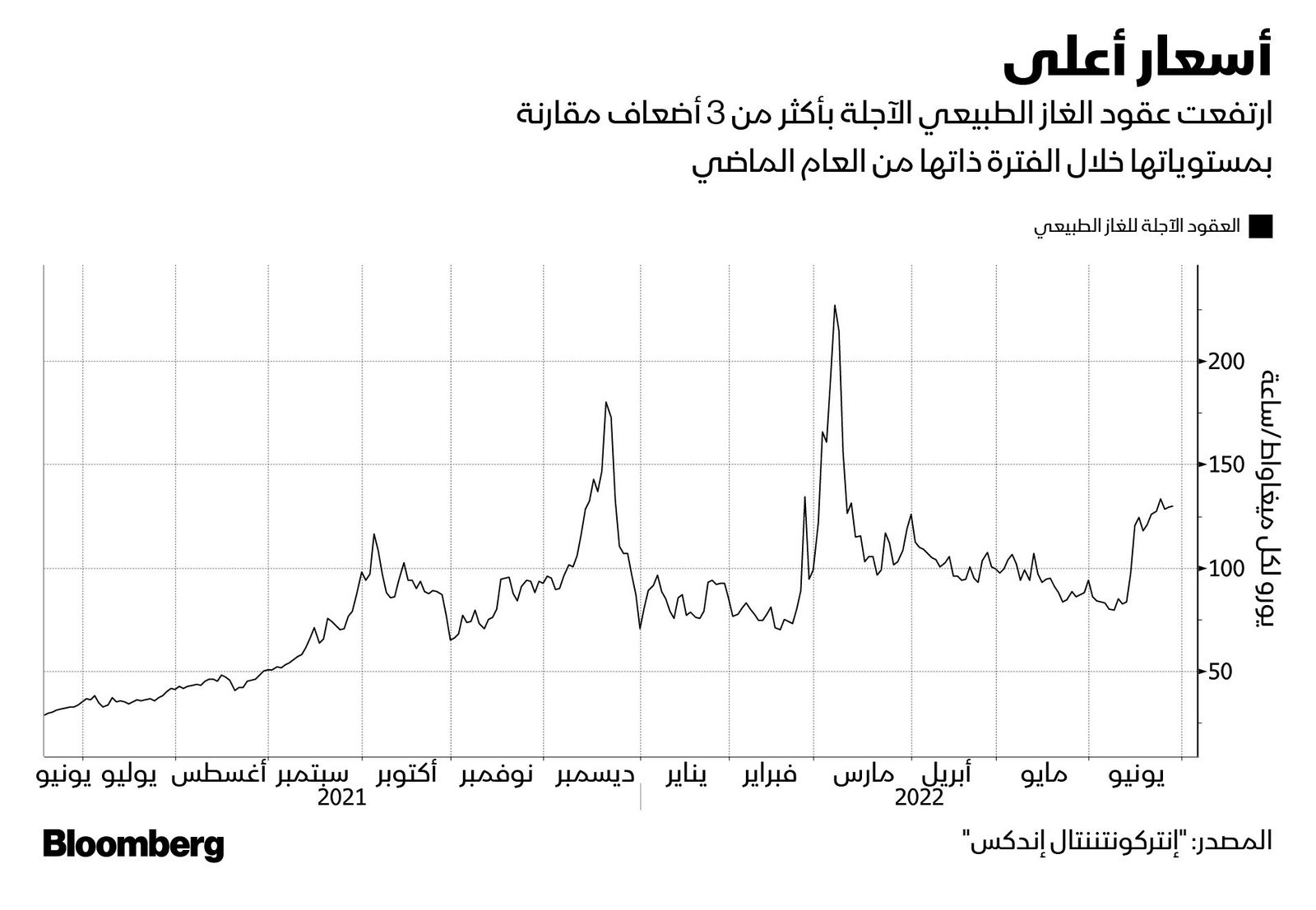 المصدر: بلومبرغ