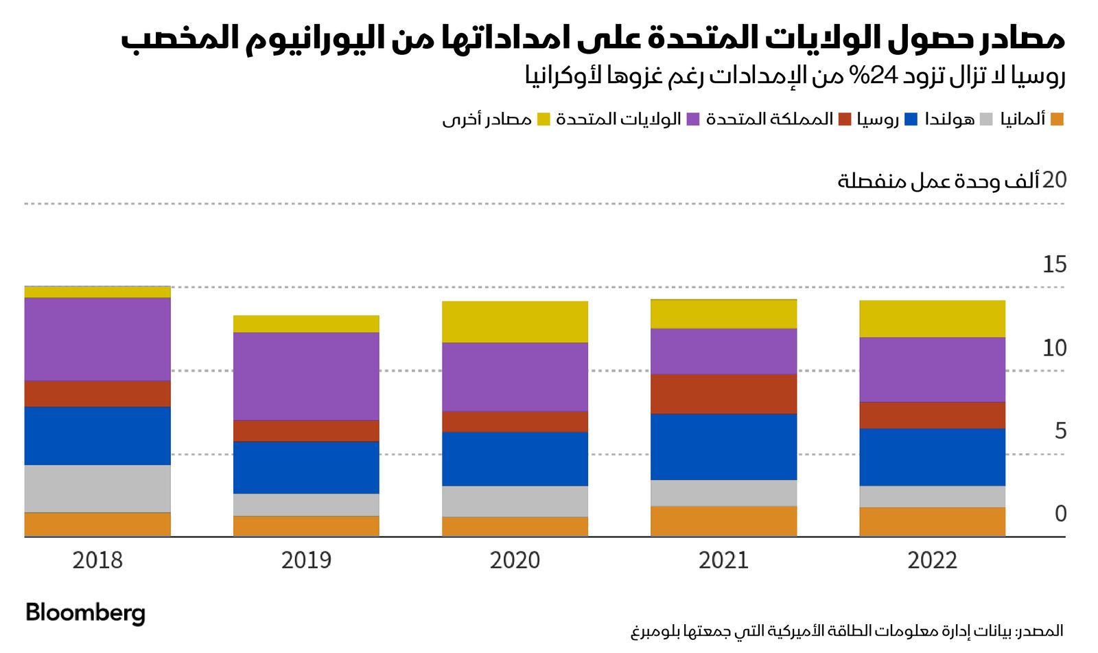 المصدر: بلومبرغ