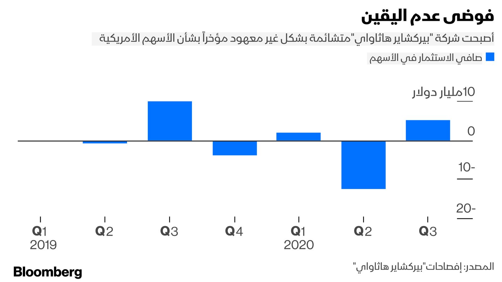 المصدر: إفصاحات "بيركشاير هاثاواي"