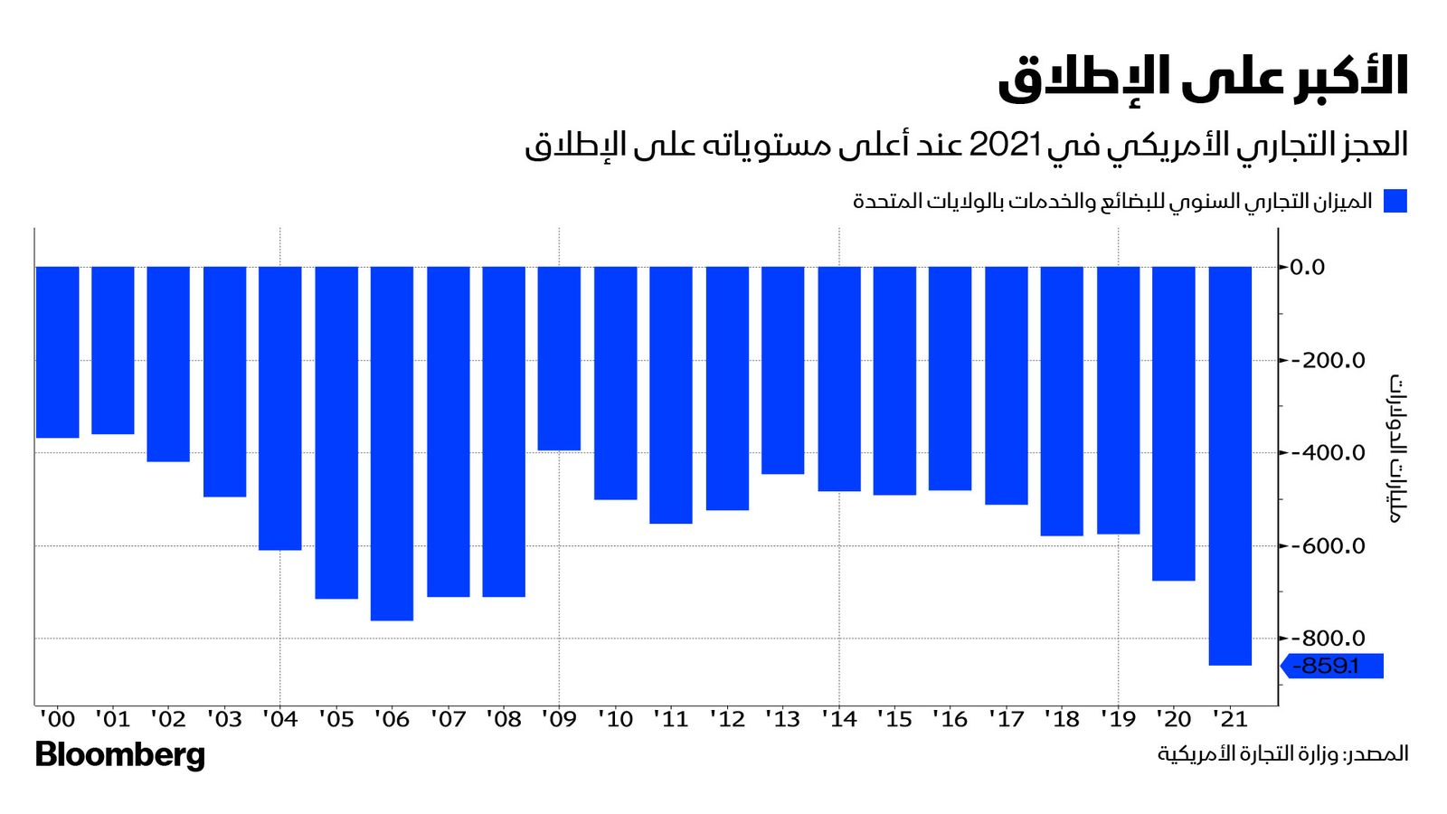 المصدر: بلومبرغ