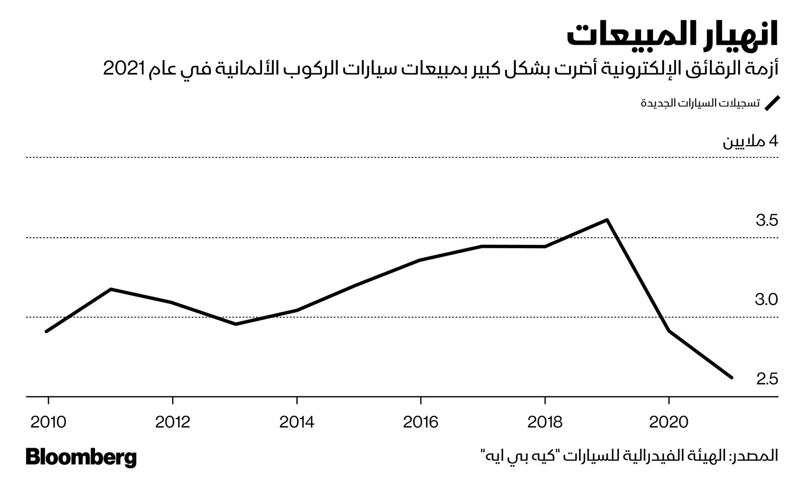 المصدر: بلومبرغ