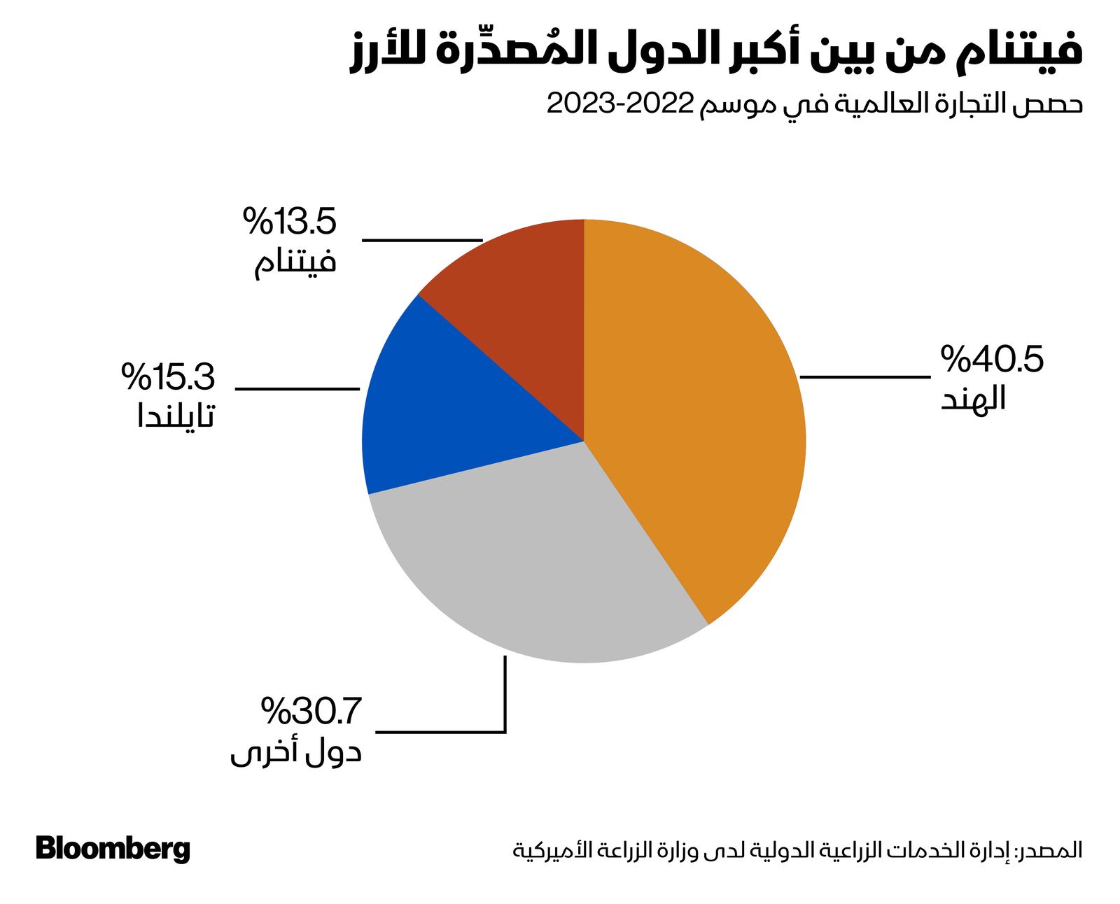 المصدر: بلومبرغ