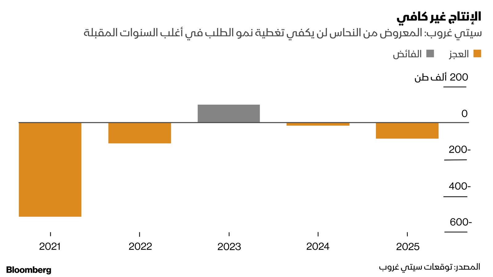 المصدر: توقعات سيتي غروب