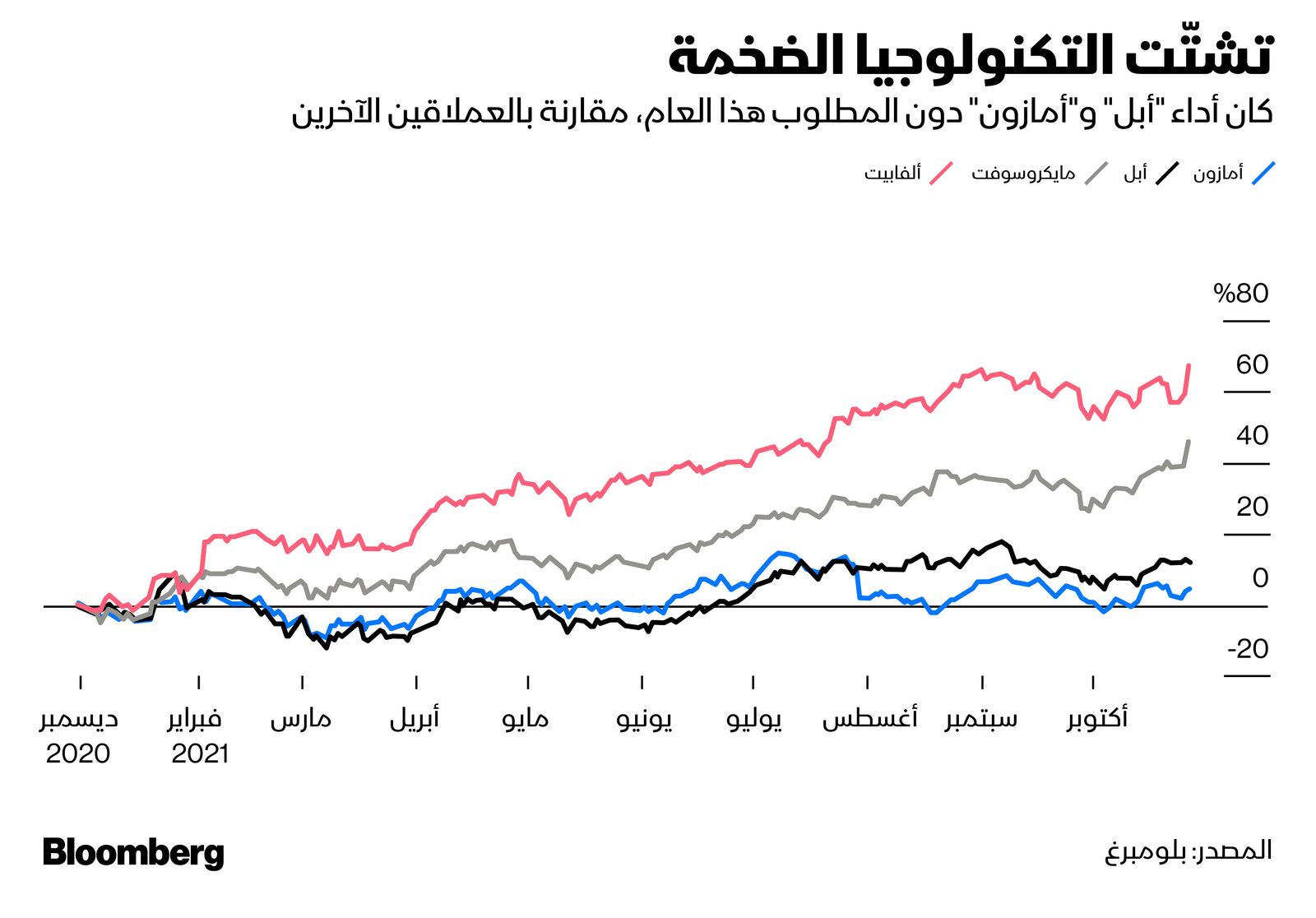 المصدر: بلومبرغ