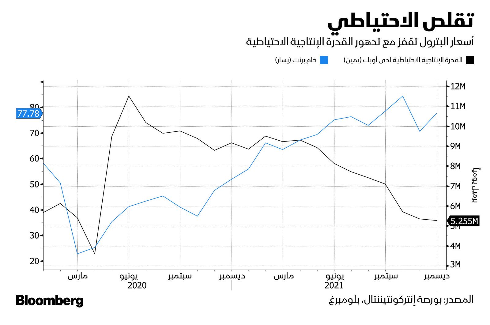 المصدر: بلومبرغ