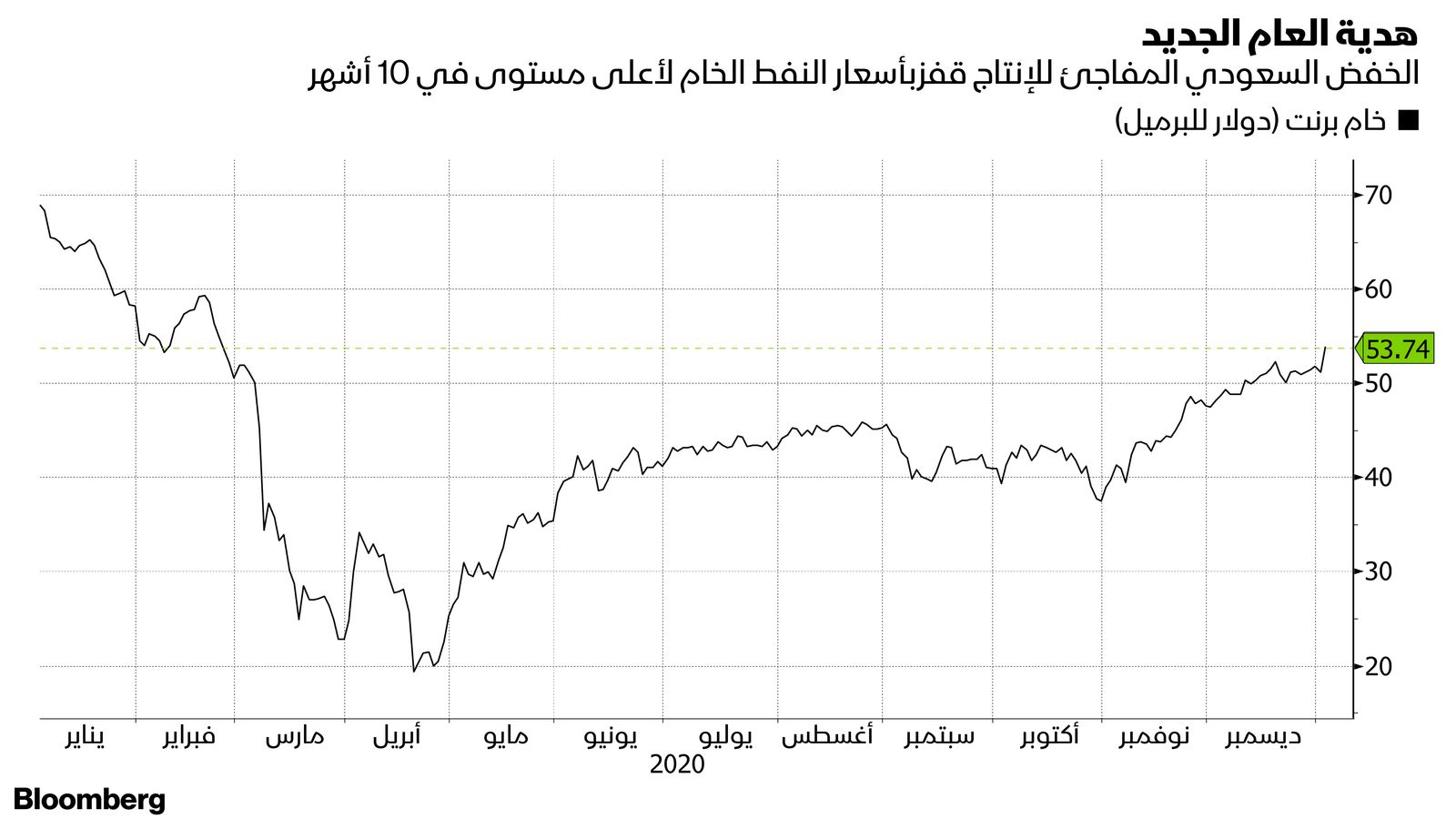 بلومبرغ