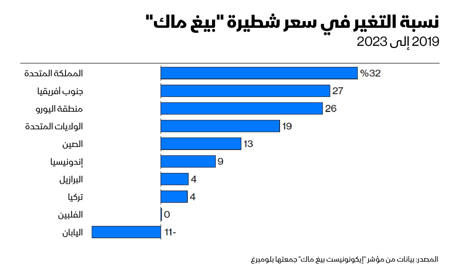 بلومبرغ