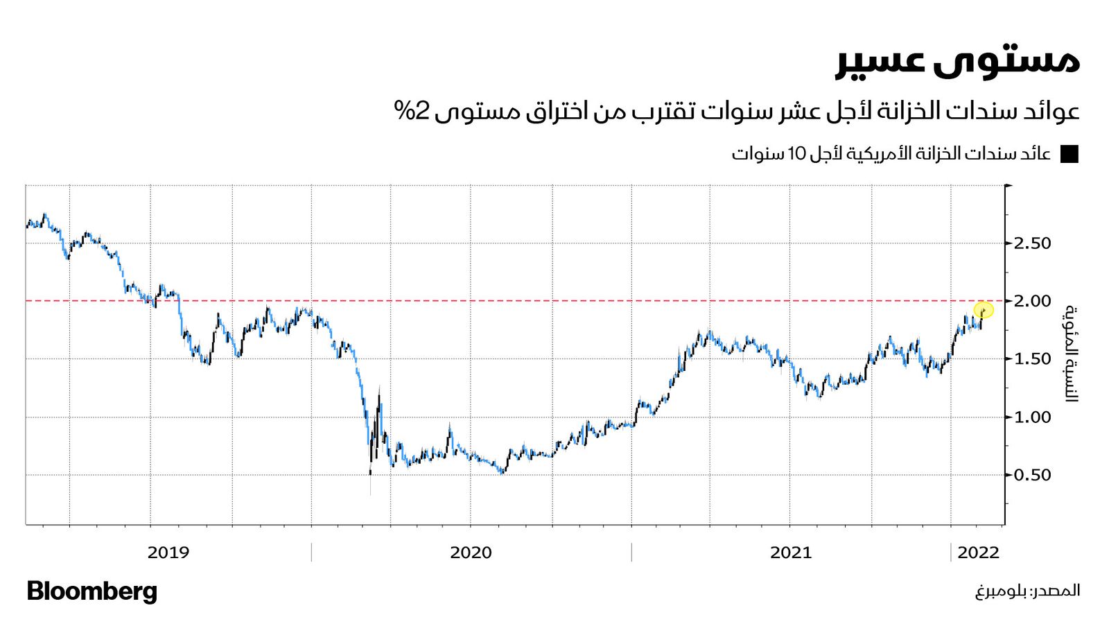 المصدر: بلومبرغ