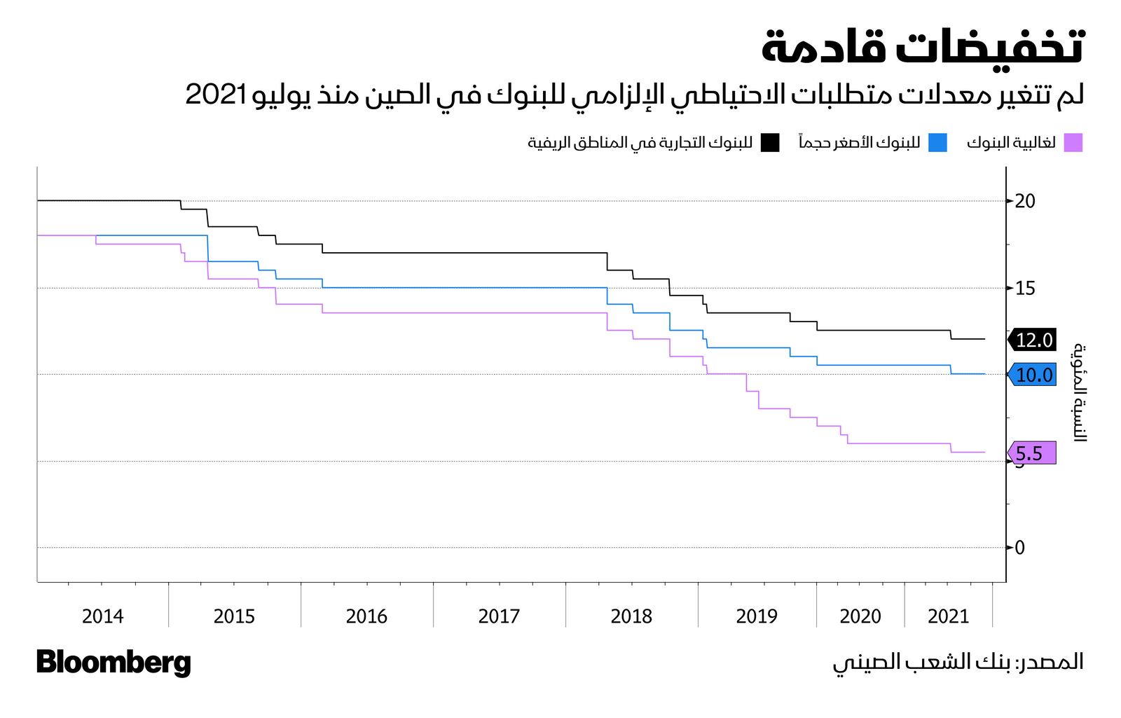 المصدر: بلومبرغ