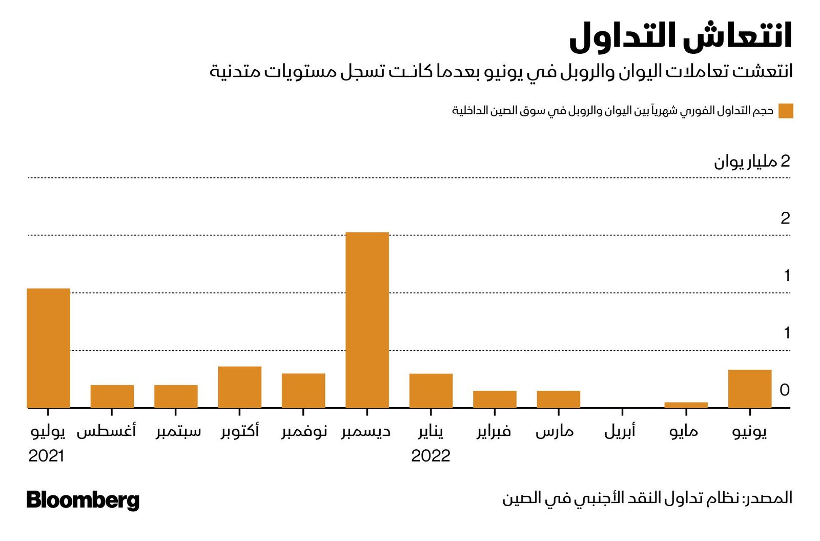 المصدر: بلومبرغ