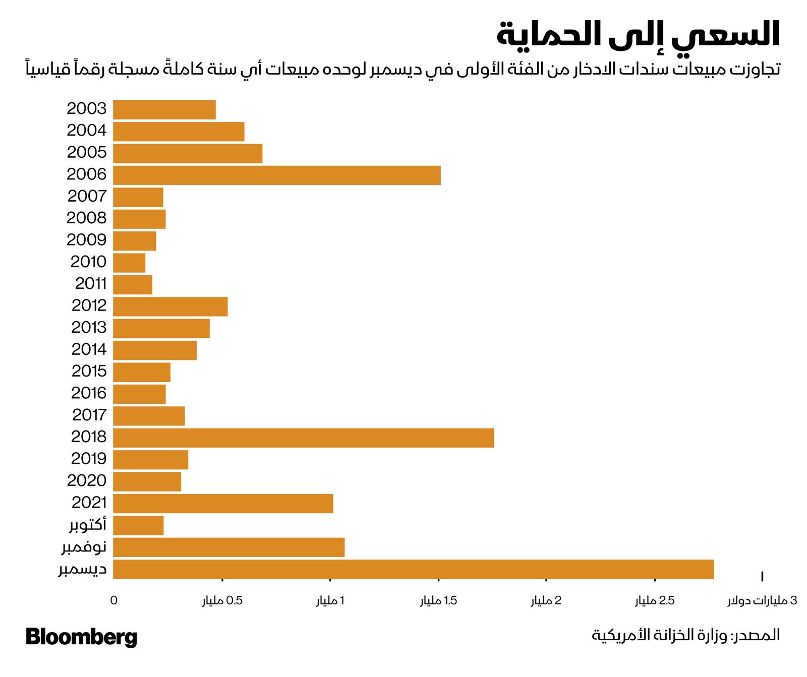 المصدر: بلومبرغ