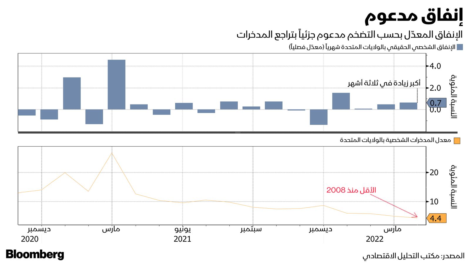 المصدر: بلومبرغ