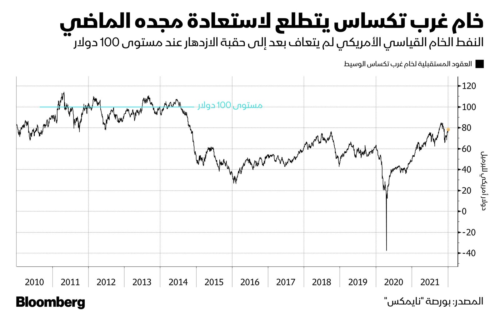 المصدر: بلومبرغ