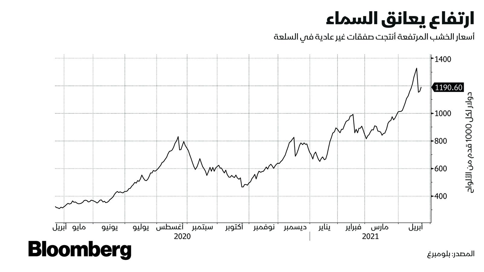 المصدر: بلومبرغ