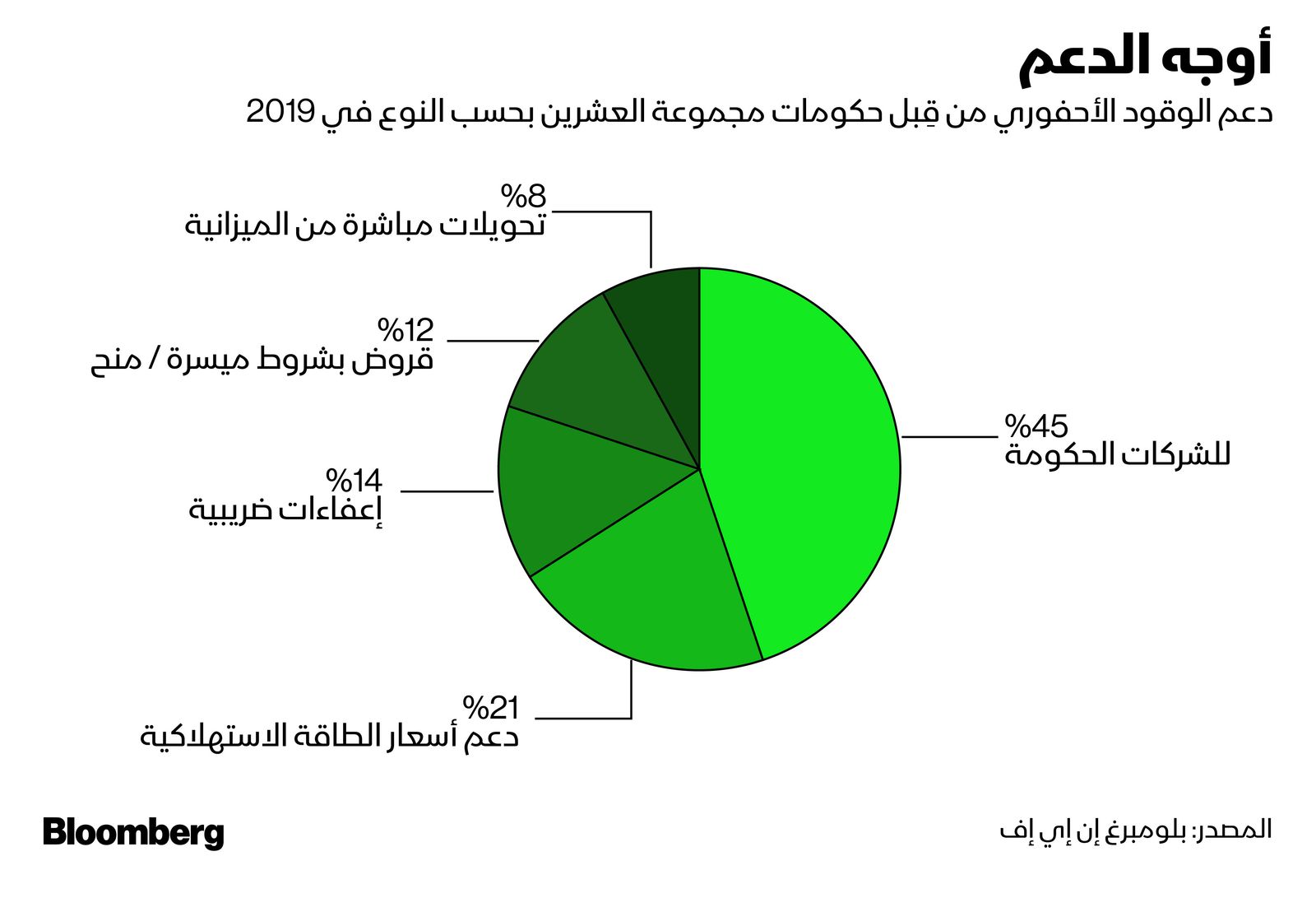 المصدر: بلومبرغ