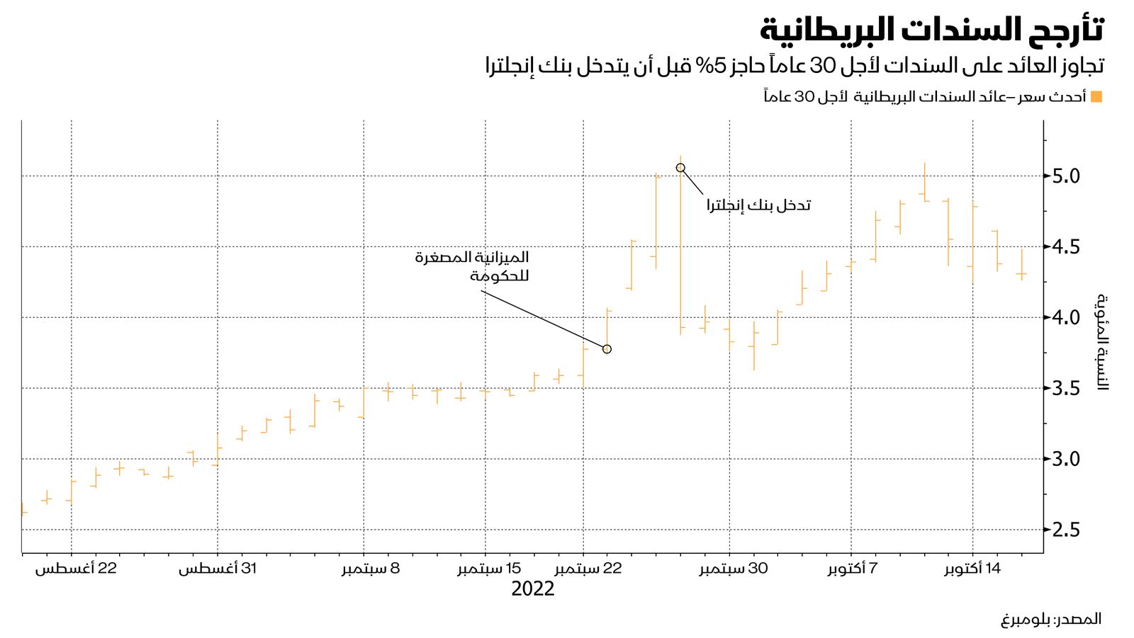 المصدر: بلومبرغ