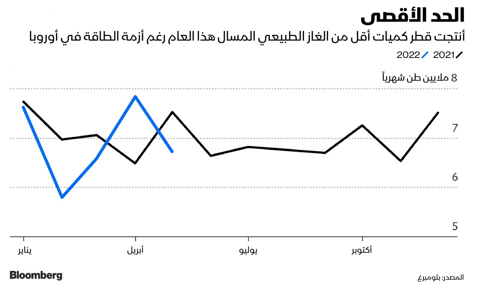 المصدر: بلومبرغ