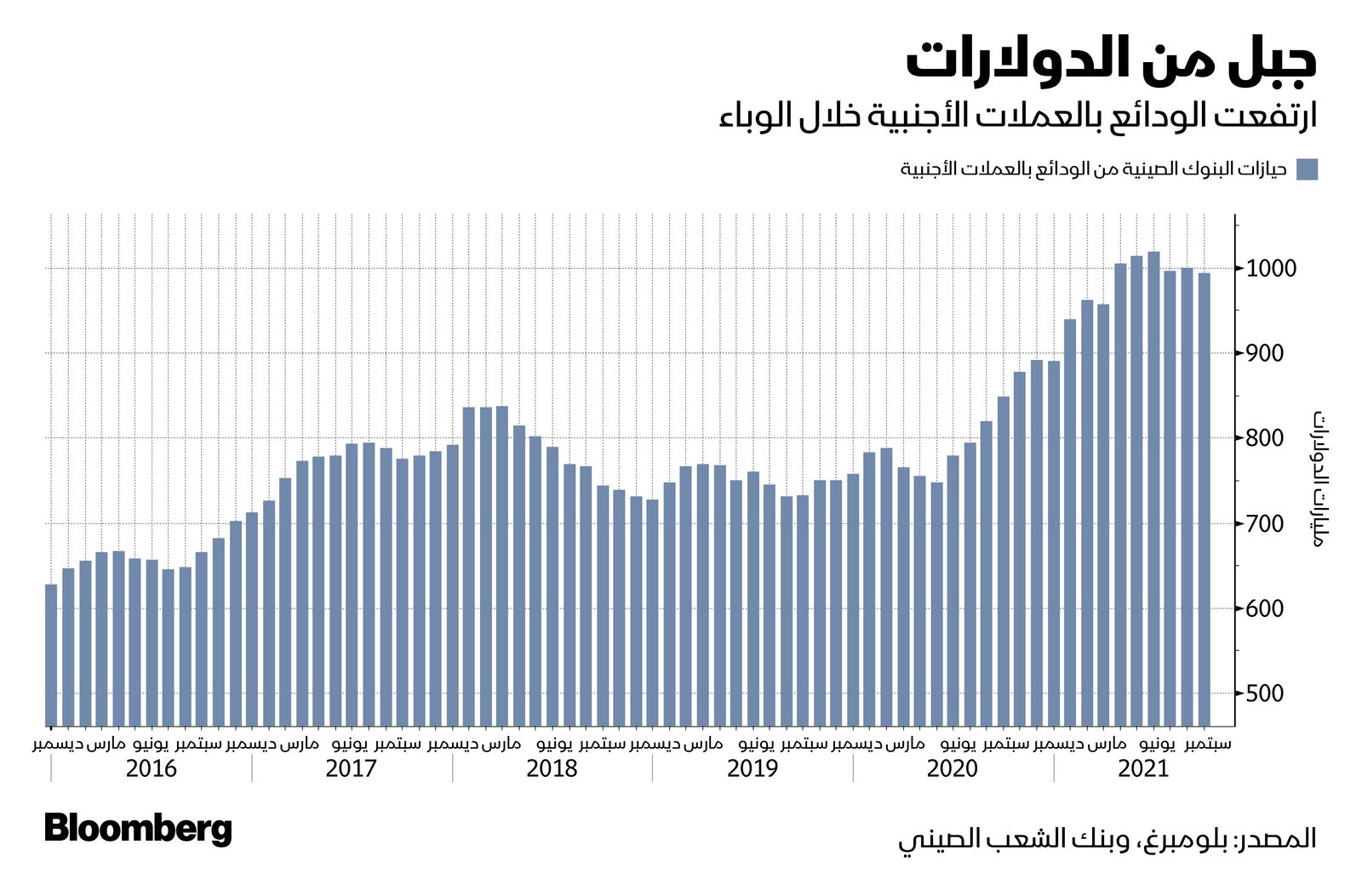 المصدر: بلومبرغ