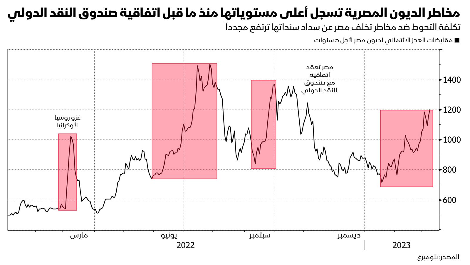 المصدر: بلومبرغ