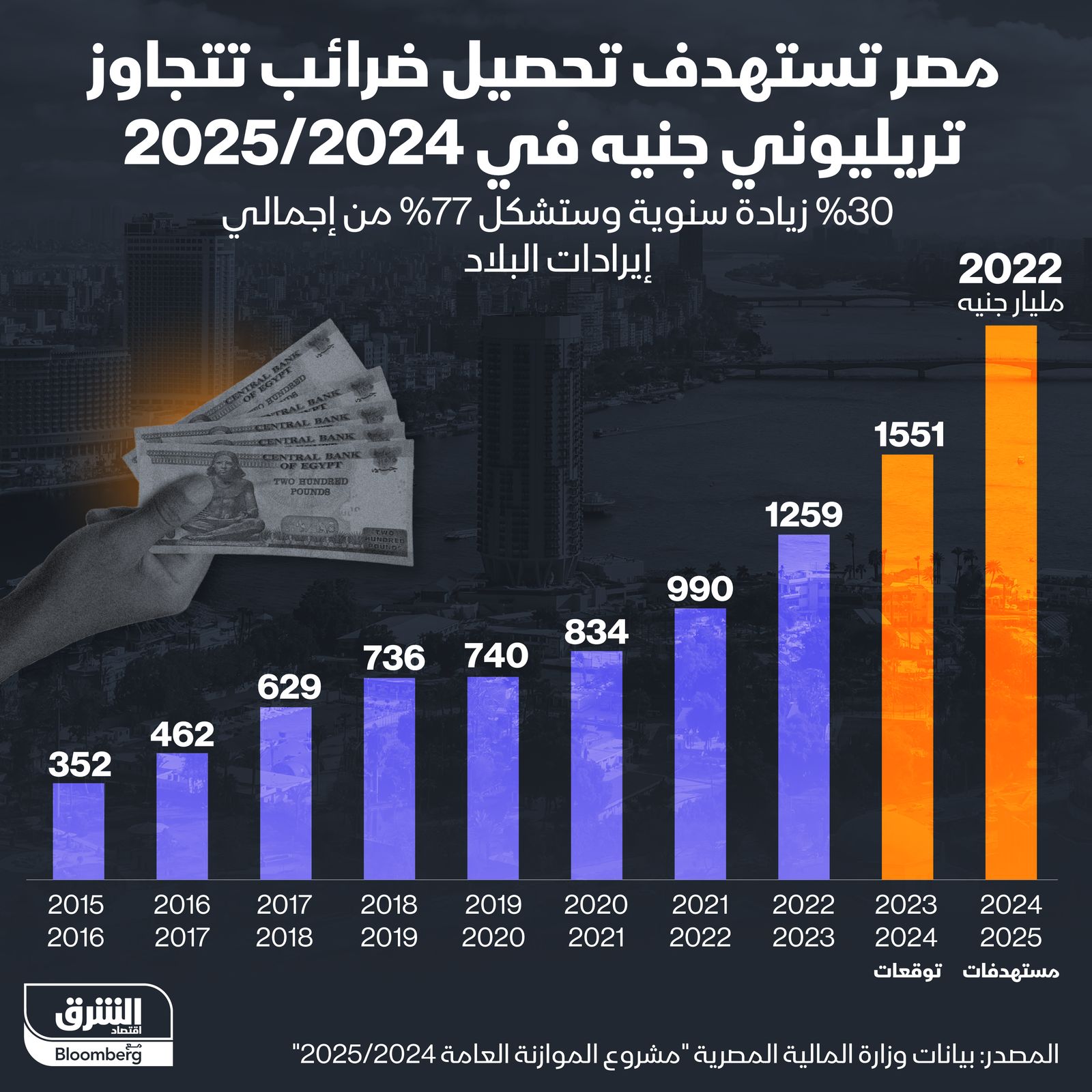 قيمة الضرائب المتوقع تحصيلها في مصر خلال 2023 تتجاوز 1500 مليار جنيه