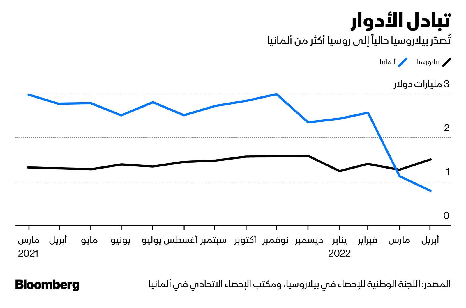 المصدر: بلومبرغ