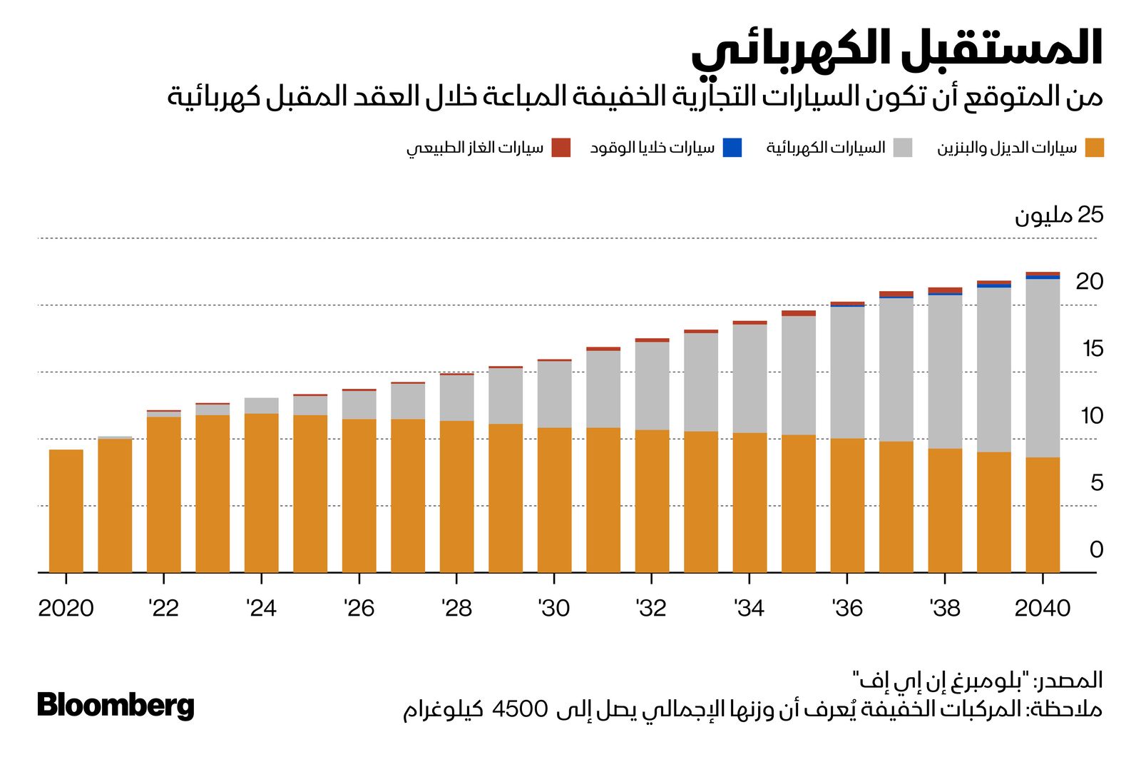 المصدر: بلومبرغ