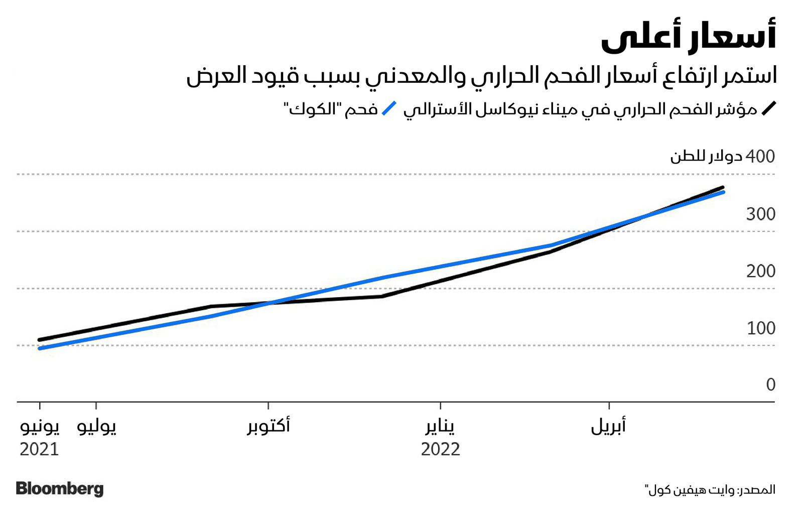 المصدر: بلومبرغ