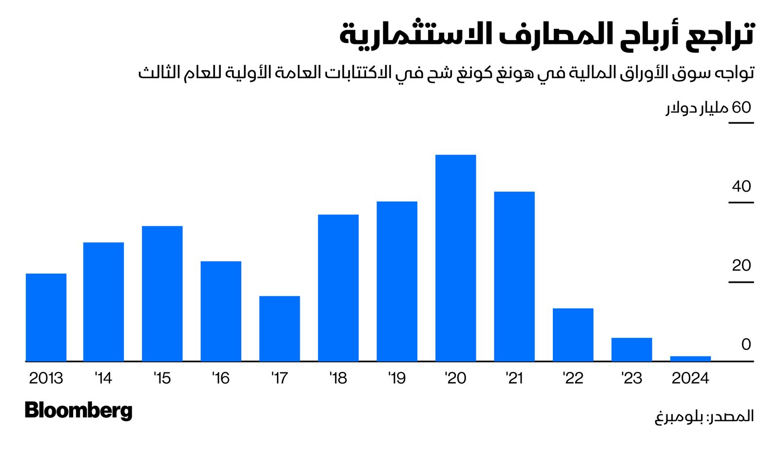 المصدر: بلومبرغ