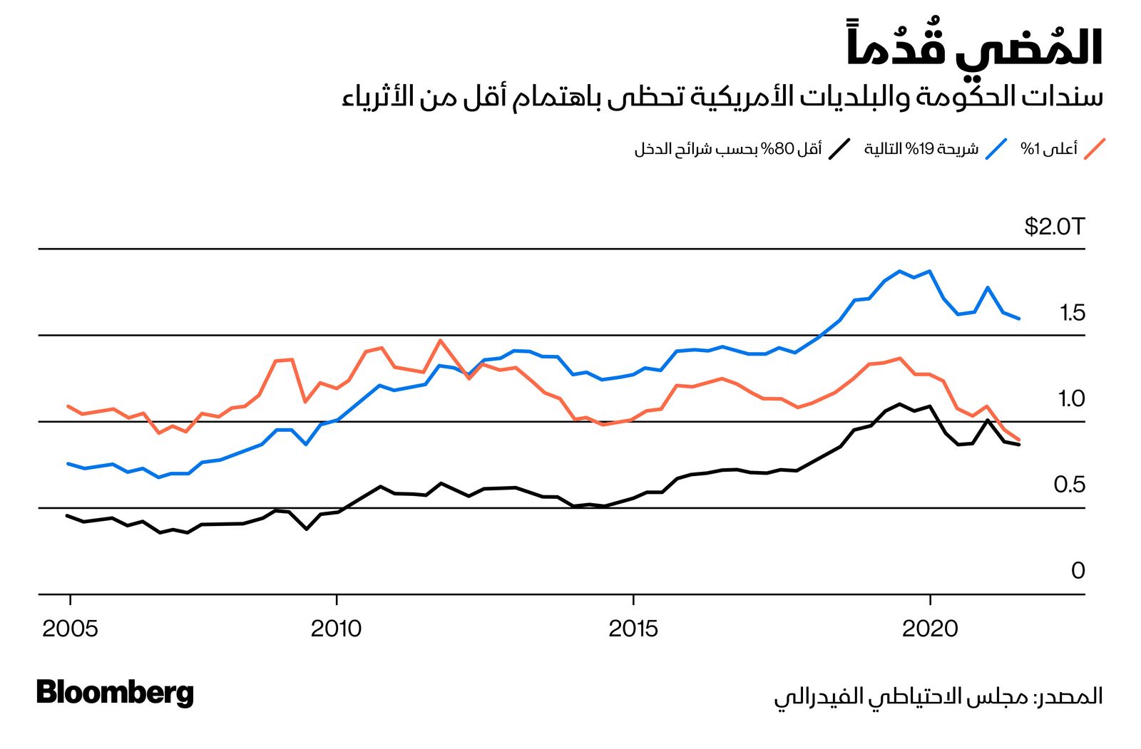 المصدر: بلومبرغ