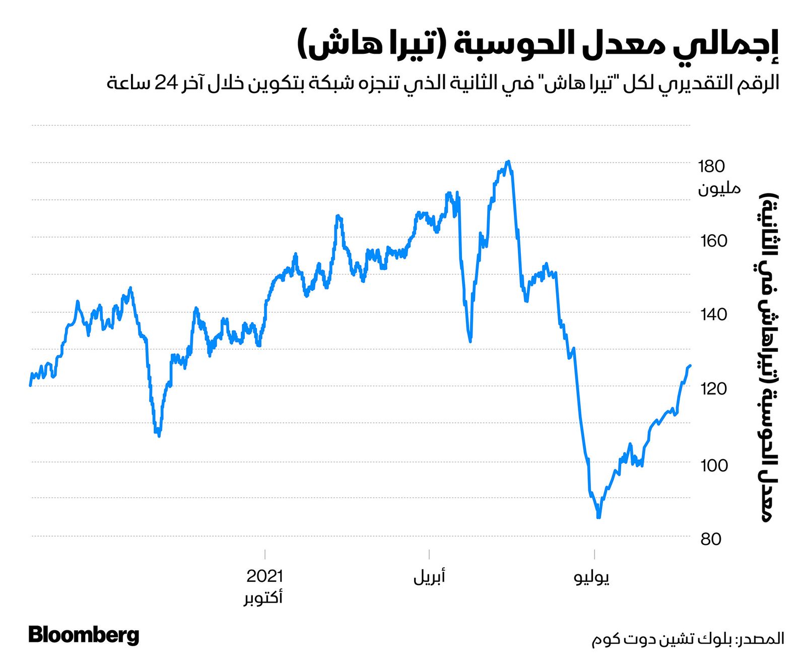 المصدر: بلومبرغ