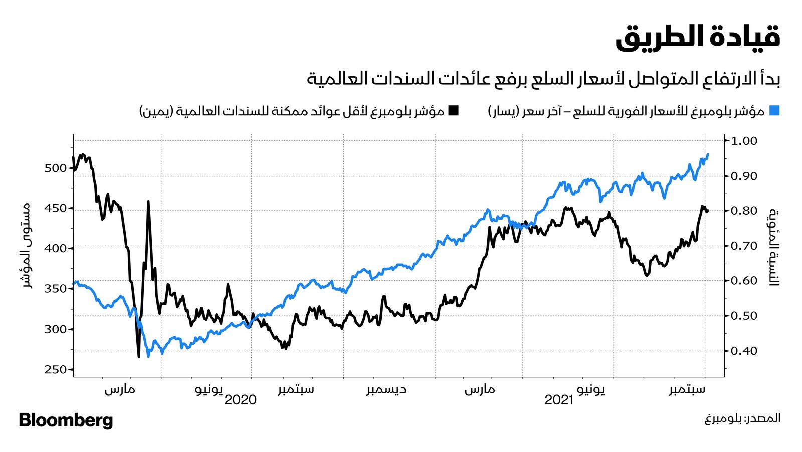 المصدر: بلومبرغ