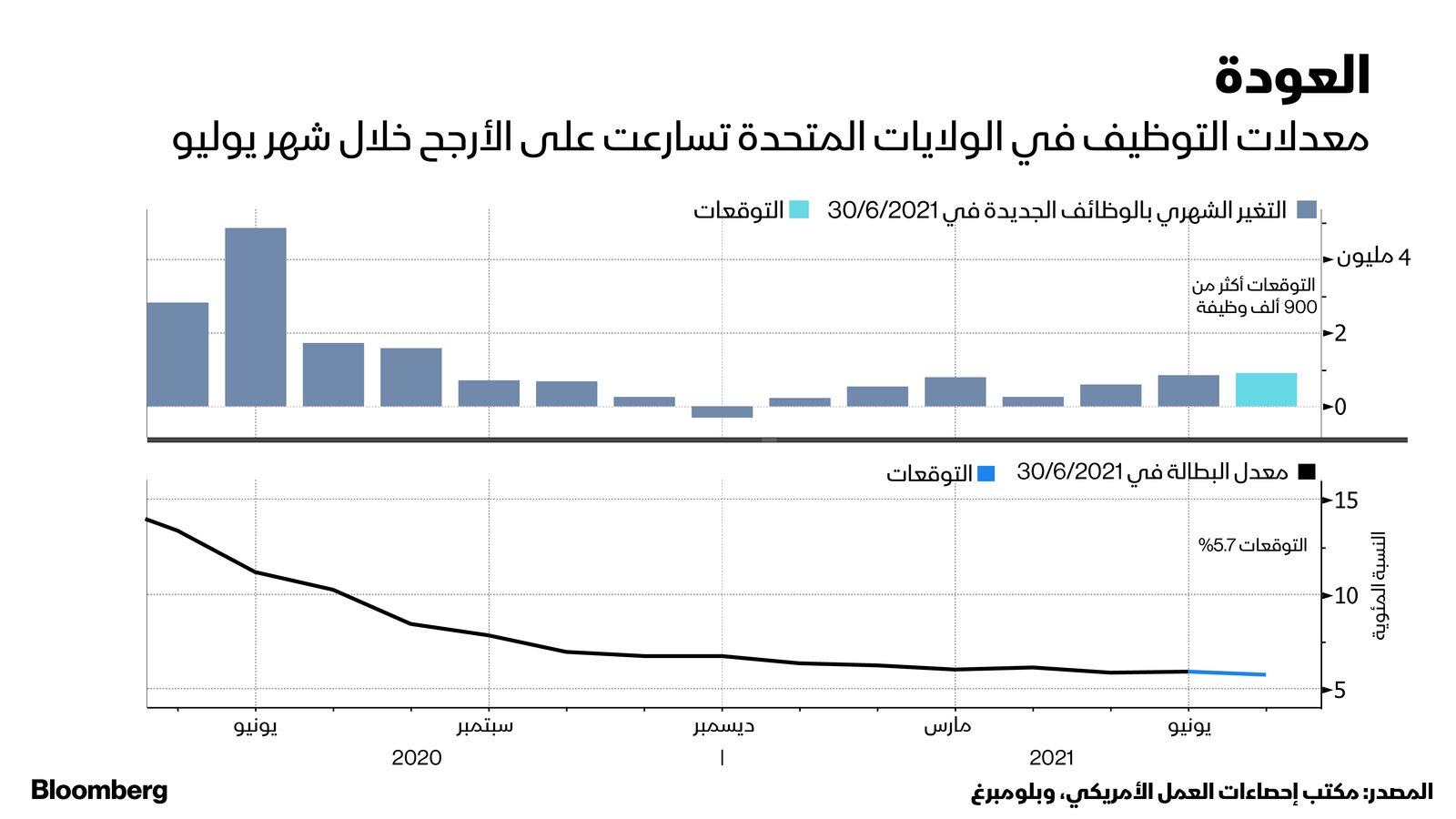 المصدر: بلومبرغ