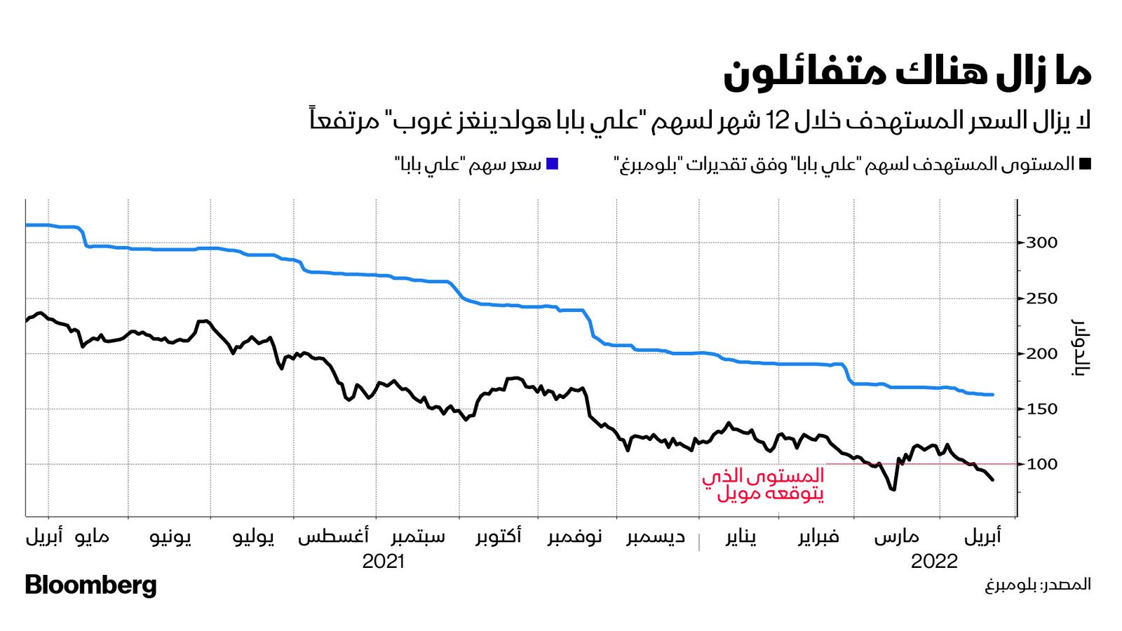 المصدر: بلومبرغ