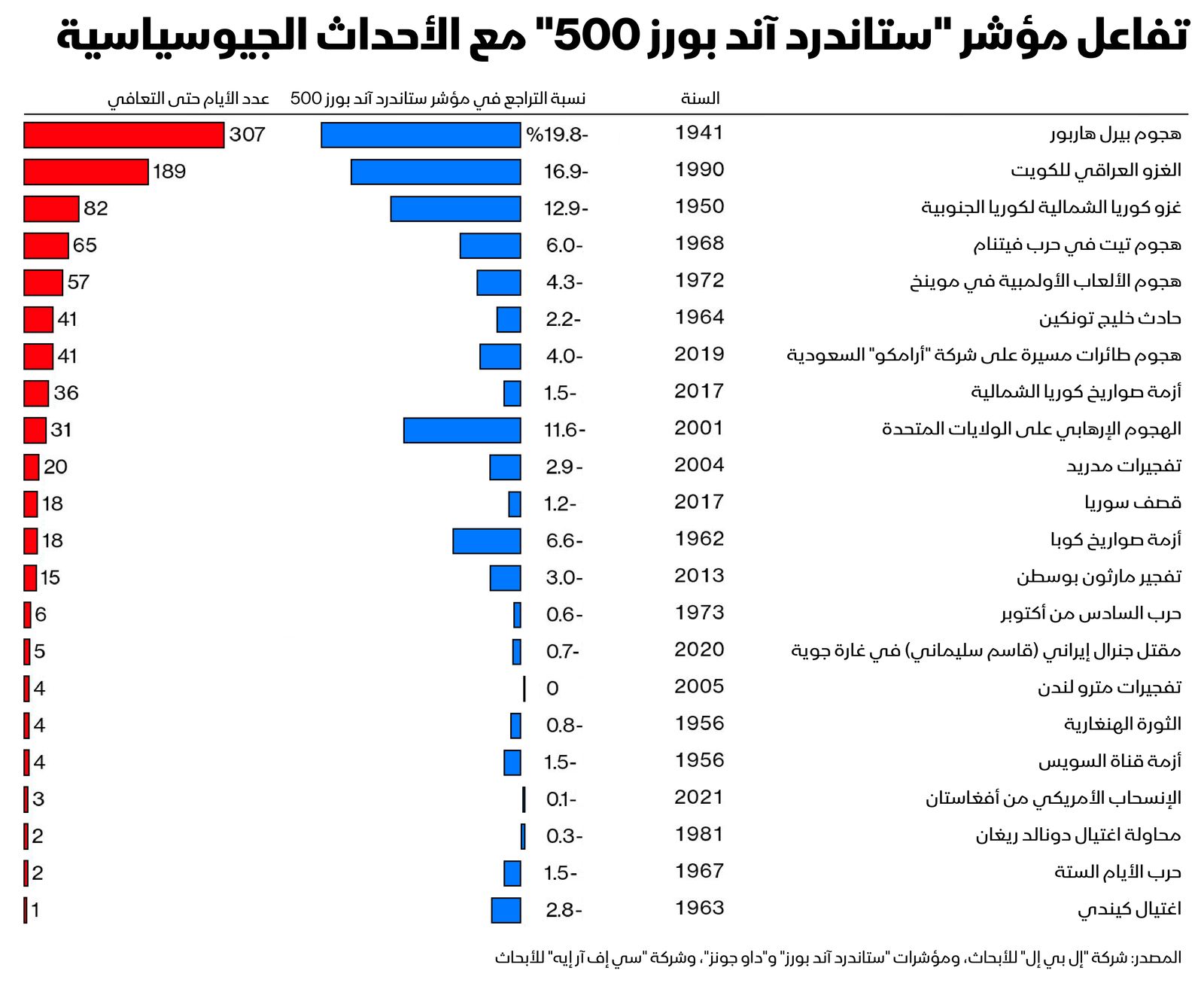 المصدر: بلومبرغ