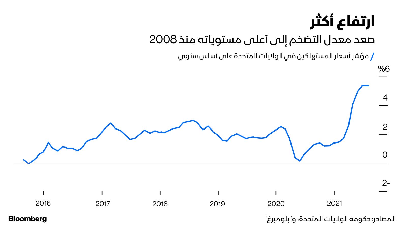 المصدر: بلومبرغ