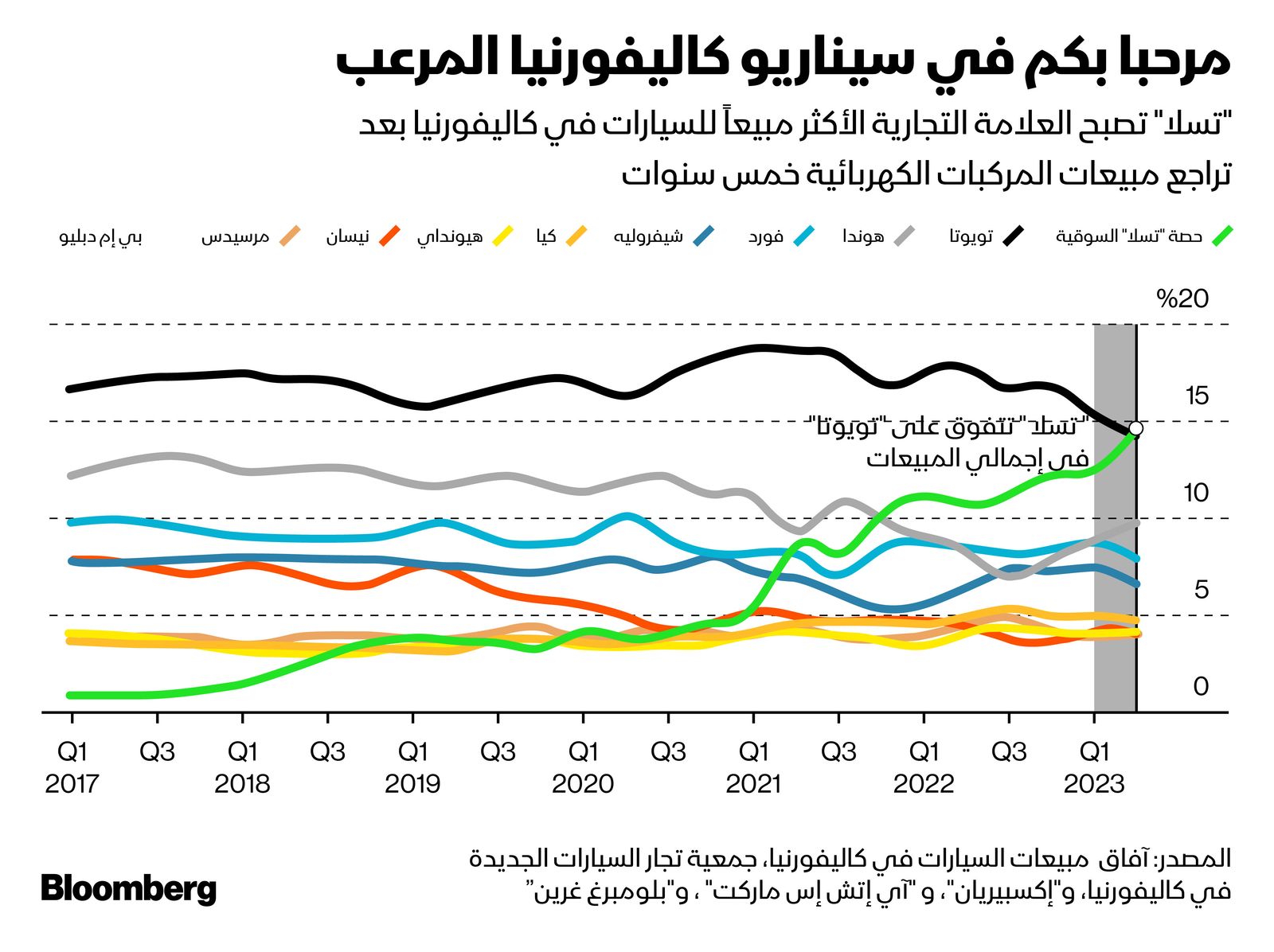 المصدر: بلومبرغ