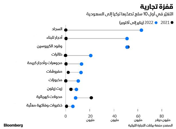 المصدر: بلومبرغ