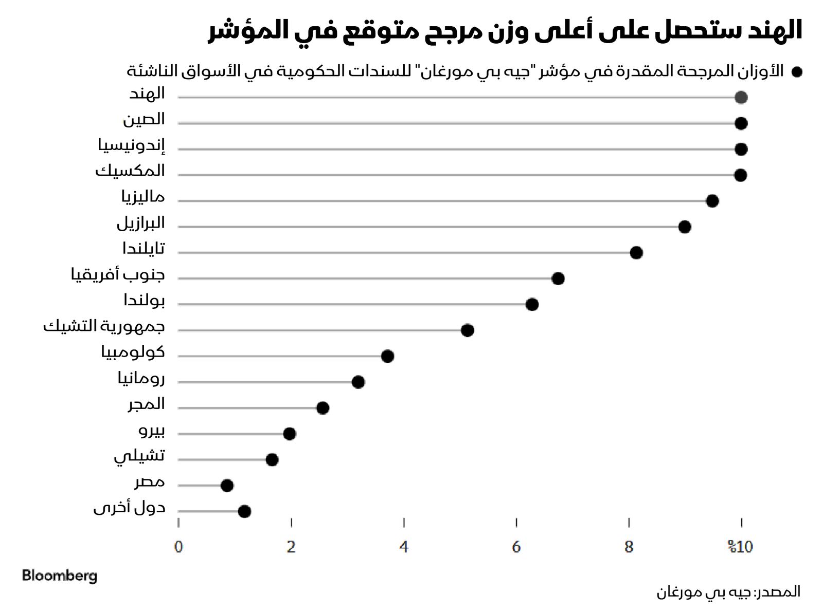 المصدر: بلومبرغ