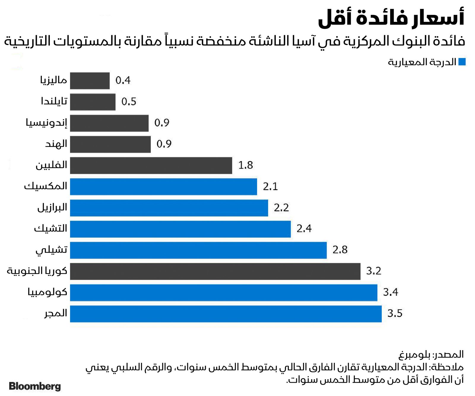 المصدر: بلومبرغ