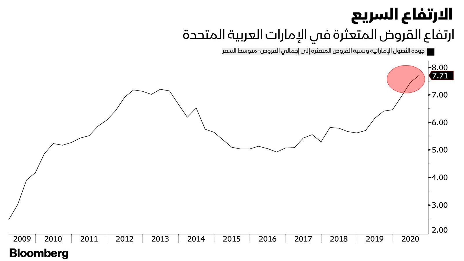 المصدر: بلومبرغ 