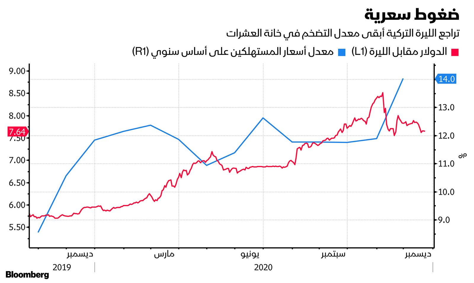 المصدر: بلومبرغ