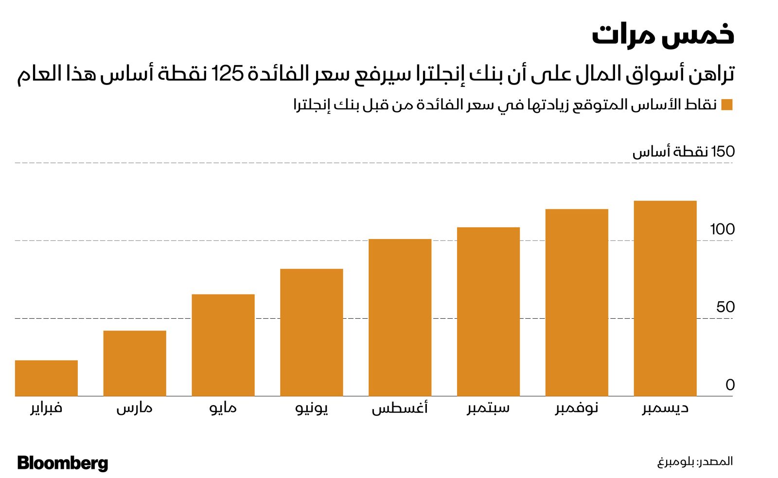 المصدر: بلومبرغ