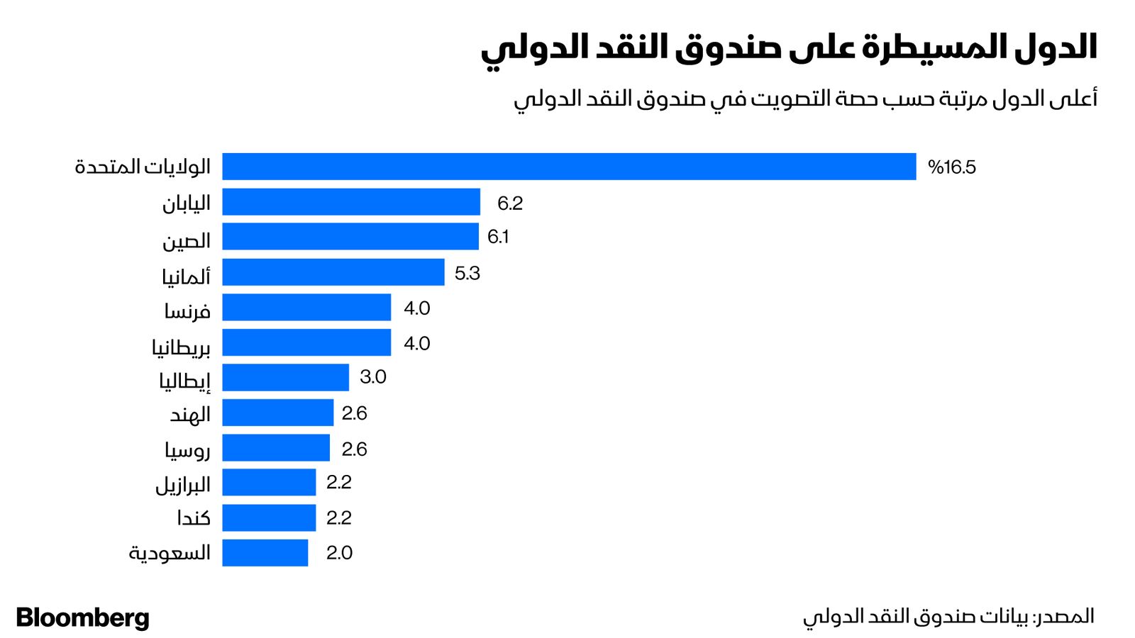 المصدر: بلومبرغ