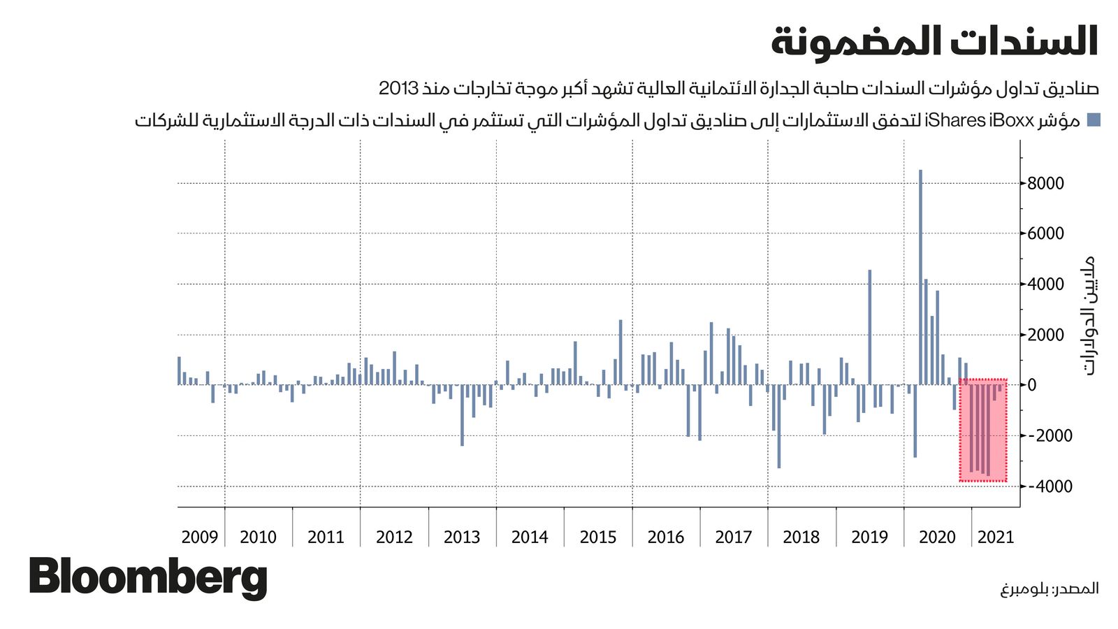 المصدر: بلومبرغ