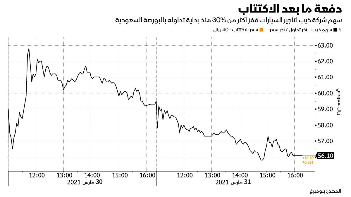 المصدر: بلومبرغ