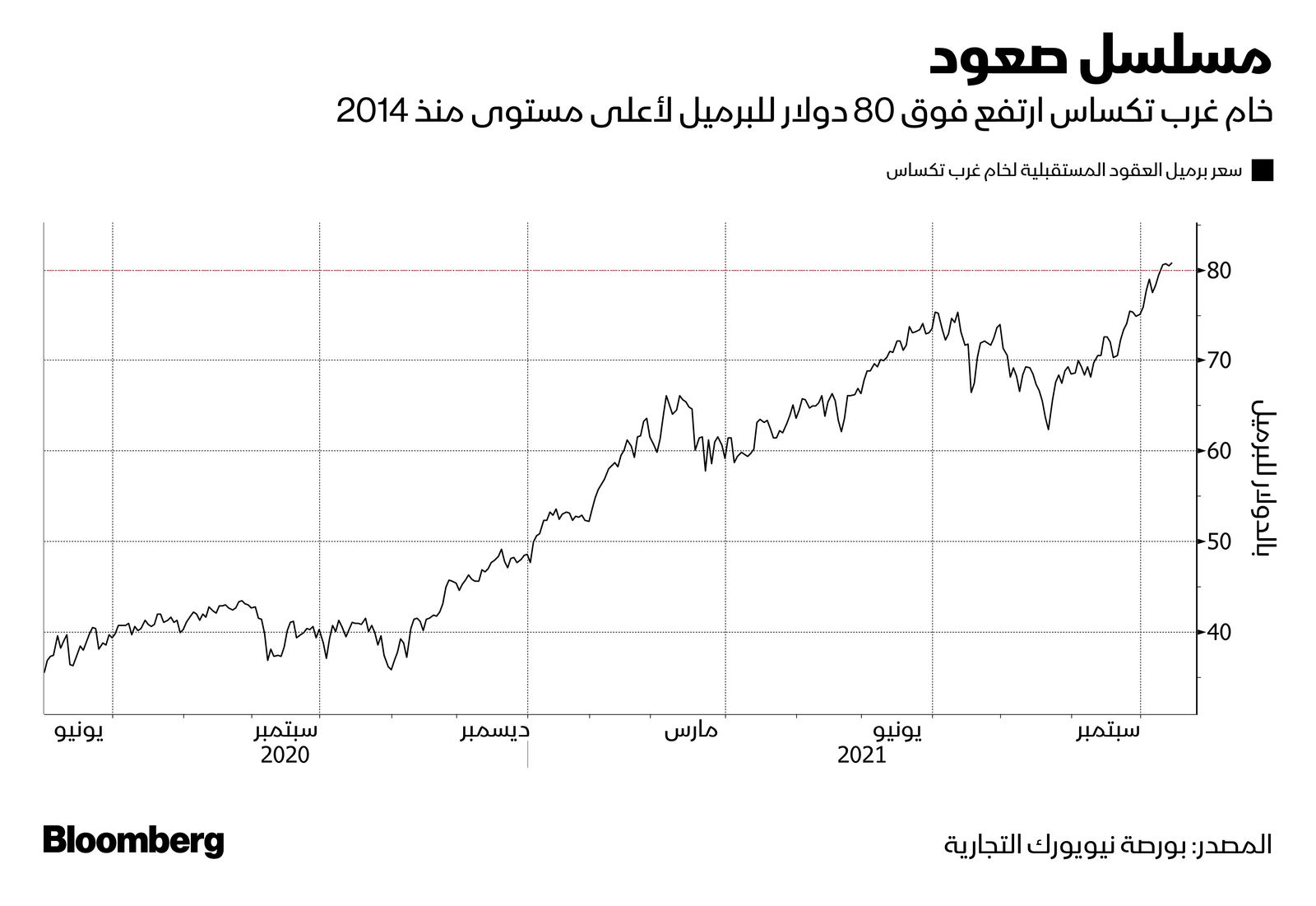 المصدر: بلومبرغ